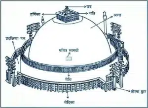 Diagram of Sanchi Stupa with detailed annotations highlighting the architectural features and historical significance.