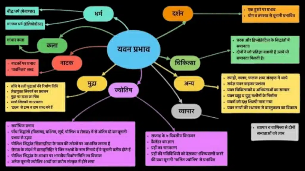 भारत पर यवन प्रभाव दर्शाने वाला धर्म, कला, मुद्रा और विज्ञान का चित्र